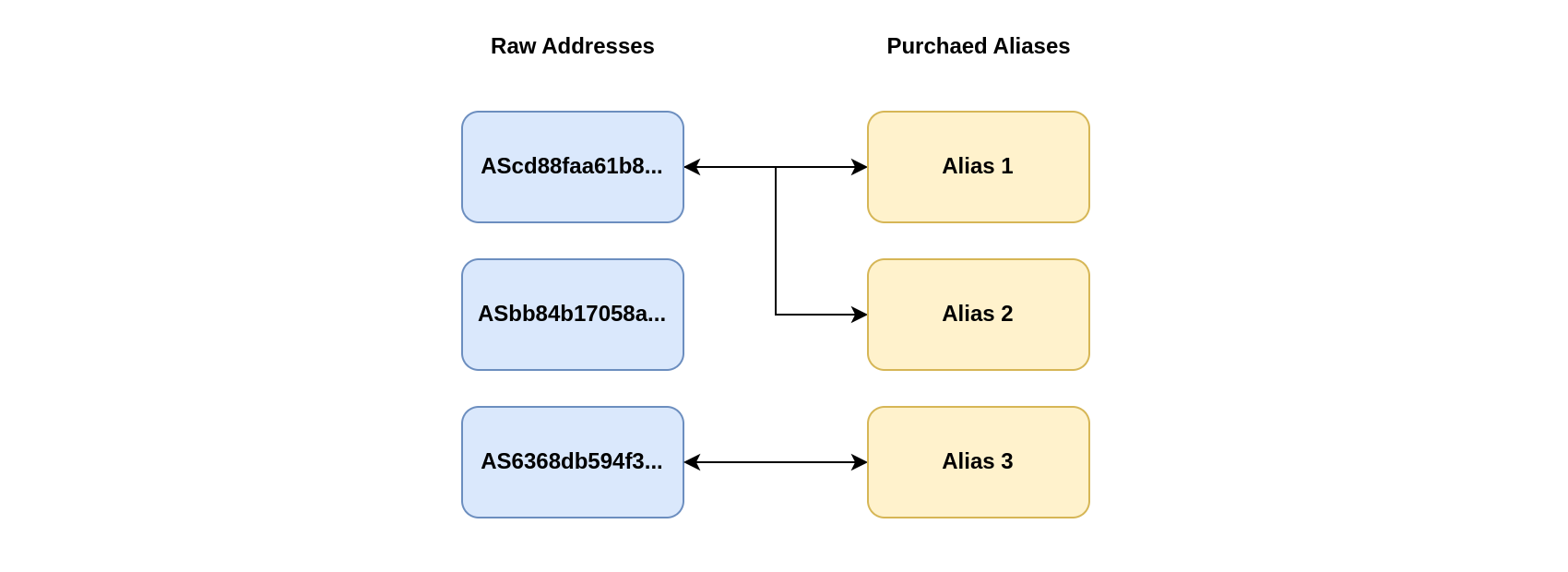 A single address can be assigned to multiple aliases.